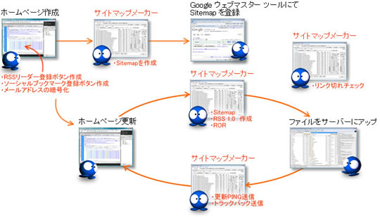 サイトマップメーカーを使ったホームページの更新作業、すべて最新ブログのように扱える