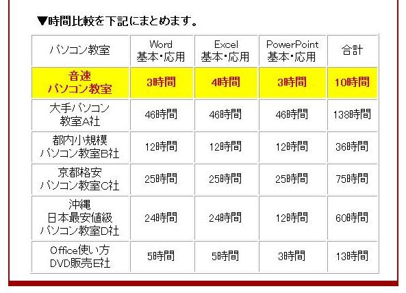 格安料金でエクセル・ワード・パワーポイントのパソコン技術を音速習得 | いいコンサル お勧め商品