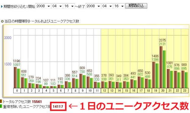 キャプチャで実証する猛烈なアクセス数、しかもこれをとことん低価格で追求