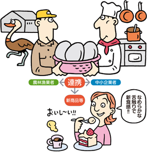 農商工連携について説明しています。農林漁業者と中小企業者が連携して消費者に新商品等を届けます。