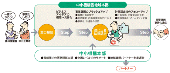 中小機構各地域本部についての説明です。事業の構想段階から法認定後の事業化まで一貫した支援を行います。