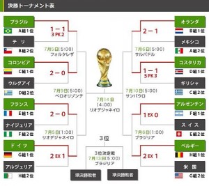 ブラジルワールドカップ2014決勝リーグトーナメント表