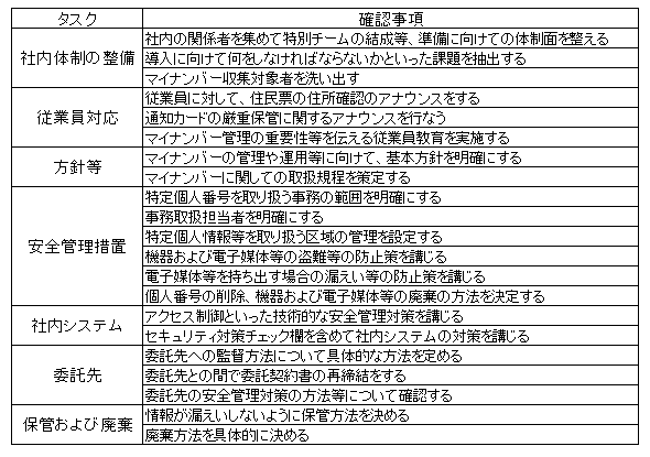 マイナンバー対策として7つの実施事項の具体的取組次項